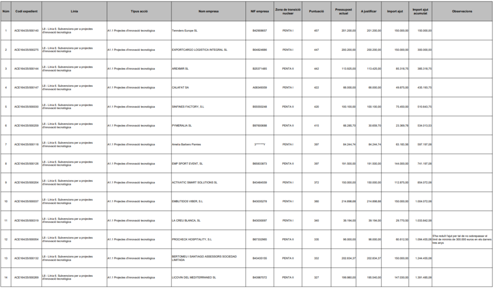 Publicades les Resolucions d’Atorgament Provisional per a l’Any 2025 del Fons de Transició Nuclear línia 6: projectes d’innovació tecnològica