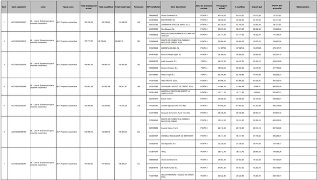 Publicades les Resolucions d’Atorgament Provisional per a l’Any 2025 del Fons de Transició Nuclear línia 4. Subvencions per a projectes cooperatius