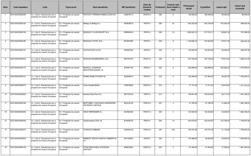 Publicades les Resolucions d’Atorgament Provisional per a l’Any 2025 del Fons de Transició Nuclear línia 2. Subvencions per a projectes de creació d’ocupació