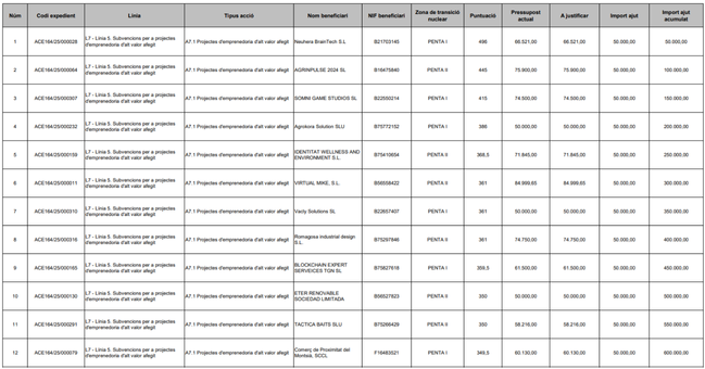 Publicades les Resolucions d’Atorgament Provisional per a l’Any 2025 del Fons de Transició Nuclear línia 5: projectes d’emprenedoria d’alt valor afegit