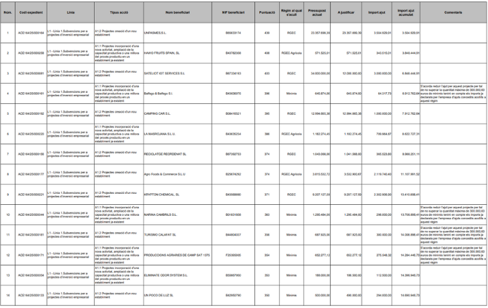 Publicades les Resolucions d’Atorgament Provisional per a l’Any 2025 del Fons de Transició Nuclear línia 1: projectes d’inversió empresarial